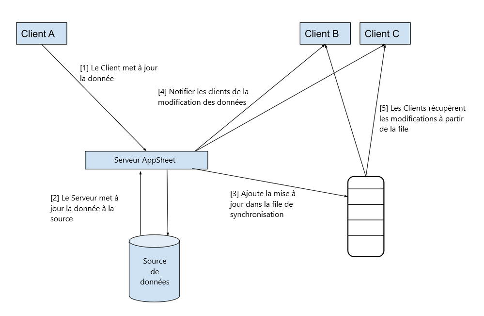 Schéma de principe de fonctionnement du Quick Sync. Crédit: Google AppSheet