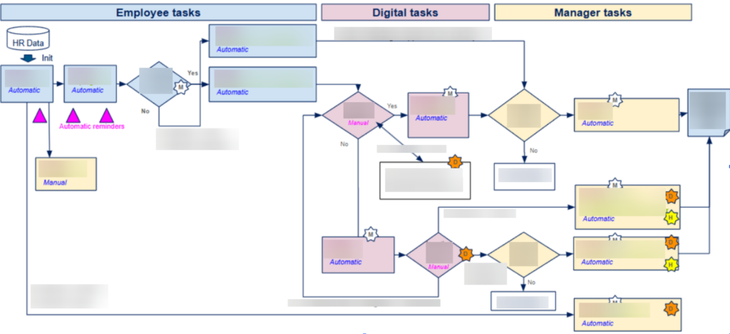 Exemple illustratif d'un workflow implémenté, combinant étapes automatiques, manuelles, notifications et alertes pour informer l'ensemble des parties prenantes en temps réel